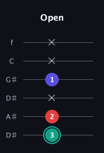 F♯ Diminished Sharp 9th guitar tab — Open (3 2 x 1 x x) in Drop D Tuning (DADGBE) · Capo 1