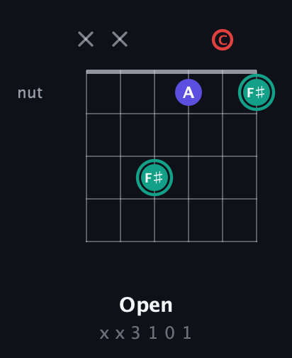 F♯ Diminished Sharp 9th guitar chord — Open (x x 3 1 0 1) fretboard diagram in Drop D Tuning (DADGBE) · Capo 1