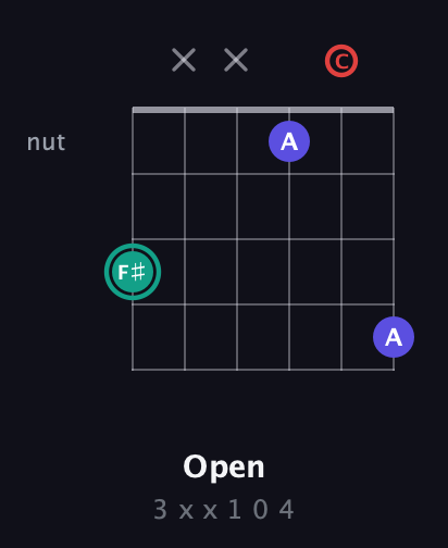 F♯ Diminished Sharp 9th guitar chord — Open (3 x x 1 0 4) fretboard diagram in Drop D Tuning (DADGBE) · Capo 1