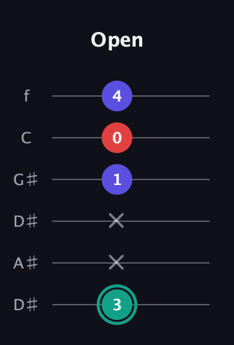 F♯ Diminished Sharp 9th guitar tab — Open (3 x x 1 0 4) in Drop D Tuning (DADGBE) · Capo 1