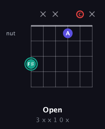 F♯ Diminished Sharp 9th guitar chord — Open (3 x x 1 0 x) fretboard diagram in Drop D Tuning (DADGBE) · Capo 1