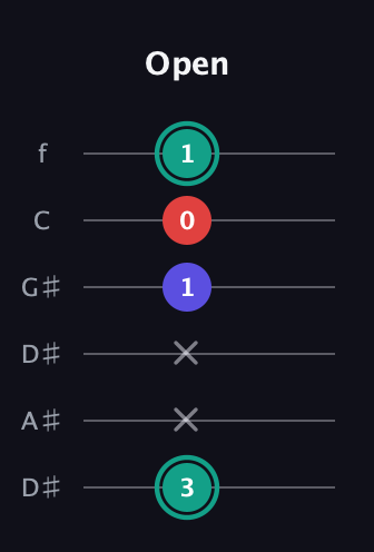 F♯ Diminished guitar tab — Open (3 x x 1 0 1) in Drop D Tuning (DADGBE) · Capo 1