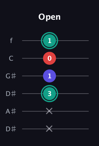 F♯ Diminished guitar tab — Open (x x 3 1 0 1) in Drop D Tuning (DADGBE) · Capo 1