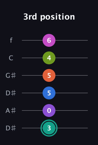 F♯ Dominant 11th Sharp 13th guitar tab — 3rd position (3 0 5 5 4 6) in Drop D Tuning (DADGBE) · Capo 1