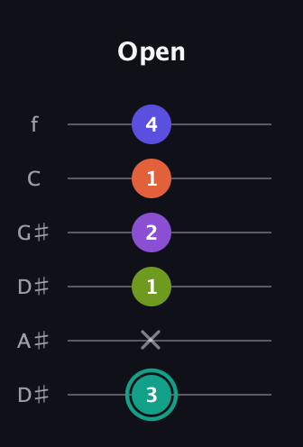 F♯ Dominant 7th Sharp 9th guitar tab — Open (3 x 1 2 1 4) in Drop D Tuning (DADGBE) · Capo 1