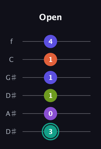 F♯ Dominant 7th Sharp 9th guitar tab — Open (3 0 1 1 1 4) in Drop D Tuning (DADGBE) · Capo 1