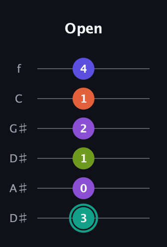 F♯ Dominant 7th Sharp 9th guitar tab — Open (3 0 1 2 1 4) in Drop D Tuning (DADGBE) · Capo 1