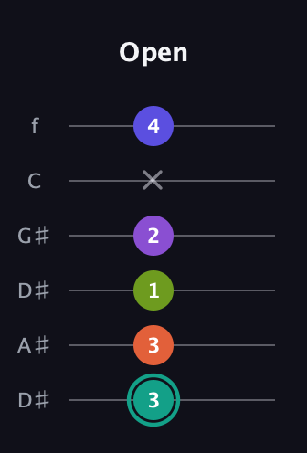 F♯ Dominant 7th Sharp 9th guitar tab — Open (3 3 1 2 x 4) in Drop D Tuning (DADGBE) · Capo 1