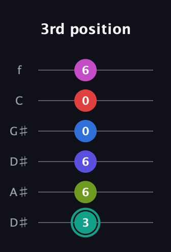 F♯ Half-Diminished 11th Sharp 13th guitar tab — 3rd position (3 6 6 0 0 6) in Drop D Tuning (DADGBE) · Capo 1