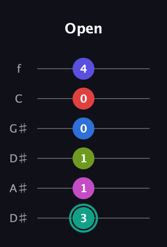 F♯ Half-Diminished 11th Sharp 13th guitar tab — Open (3 1 1 0 0 4) in Drop D Tuning (DADGBE) · Capo 1
