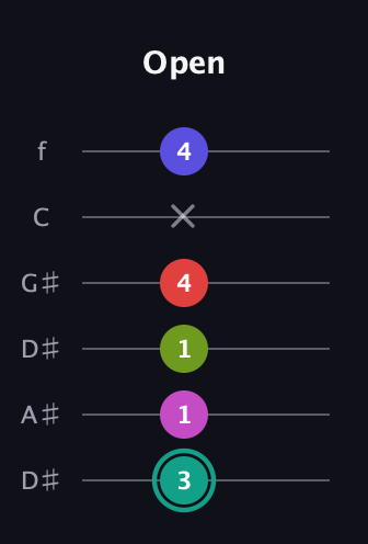 F♯ Half-Diminished 11th Sharp 9th guitar tab — Open (3 1 1 4 x 4) in Drop D Tuning (DADGBE) · Capo 1