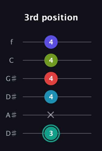 F♯ Half-Diminished 7th Flat 9th guitar tab — 3rd position (3 x 4 4 4 4) in Drop D Tuning (DADGBE) · Capo 1