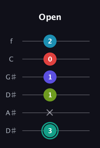 F♯ Half-Diminished 7th Flat 9th guitar tab — Open (3 x 1 1 0 2) in Drop D Tuning (DADGBE) · Capo 1