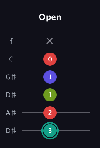 F♯ Half-Diminished 7th Sharp 13th guitar tab — Open (3 2 1 1 0 x) in Drop D Tuning (DADGBE) · Capo 1