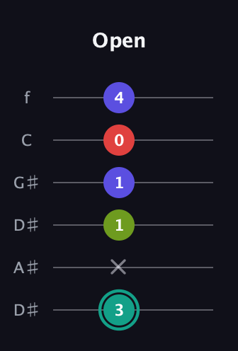 F♯ Half-Diminished 7th Sharp 13th guitar tab — Open (3 x 1 1 0 4) in Drop D Tuning (DADGBE) · Capo 1