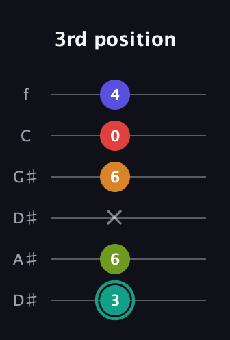 F♯ Half-Diminished 7th Sharp 5th guitar tab — 3rd position (3 6 x 6 0 4) in Drop D Tuning (DADGBE) · Capo 1