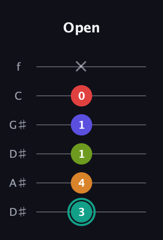 F♯ Half-Diminished 7th Sharp 5th guitar tab — Open (3 4 1 1 0 x) in Drop D Tuning (DADGBE) · Capo 1