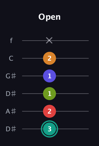 F♯ Half-Diminished 7th Sharp 5th guitar tab — Open (3 2 1 1 2 x) in Drop D Tuning (DADGBE) · Capo 1
