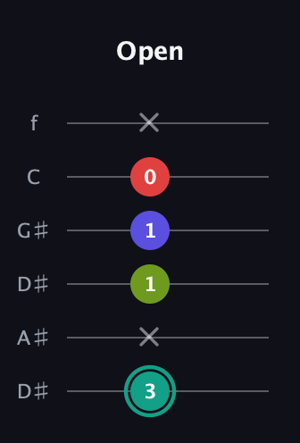 F♯ Half-Diminished 7th Sharp 9th guitar tab — Open (3 x 1 1 0 x) in Drop D Tuning (DADGBE) · Capo 1