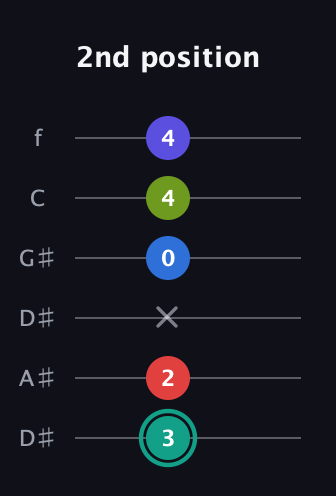 F♯ Half-Diminished 9th Sharp 13th guitar tab — 2nd position (3 2 x 0 4 4) in Drop D Tuning (DADGBE) · Capo 1