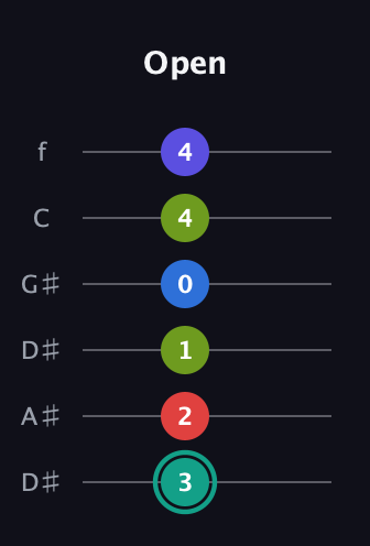 F♯ Half-Diminished 9th Sharp 13th guitar tab — Open (3 2 1 0 4 4) in Drop D Tuning (DADGBE) · Capo 1
