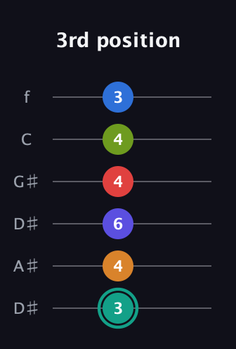 F♯ Half-Diminished 9th Sharp 5th guitar tab — 3rd position (3 4 6 4 4 3) in Drop D Tuning (DADGBE) · Capo 1