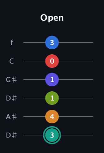 F♯ Half-Diminished 9th Sharp 5th guitar tab — Open (3 4 1 1 0 3) in Drop D Tuning (DADGBE) · Capo 1