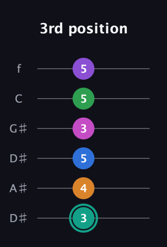 F♯ Major 11th Sharp 5th guitar tab — 3rd position (3 4 5 3 5 5) in Drop D Tuning (DADGBE) · Capo 1
