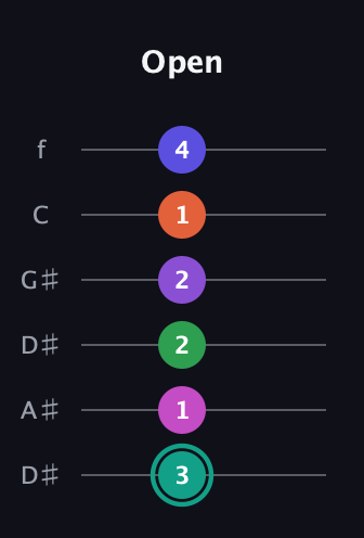 F♯ Major 11th Sharp 9th guitar tab — Open (3 1 2 2 1 4) in Drop D Tuning (DADGBE) · Capo 1