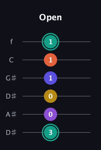 F♯ Major 6th Sharp 9th guitar tab — Open (3 0 0 1 1 1) in Drop D Tuning (DADGBE) · Capo 1