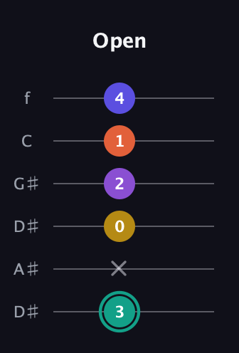 F♯ Major 6th Sharp 9th guitar tab — Open (3 x 0 2 1 4) in Drop D Tuning (DADGBE) · Capo 1