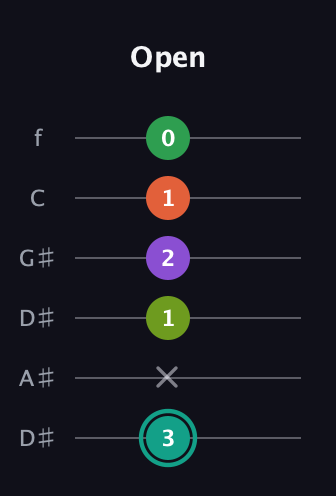 F♯ Major 7th Sharp 13th guitar tab — Open (3 x 1 2 1 0) in Drop D Tuning (DADGBE) · Capo 1