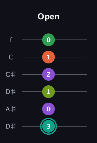 F♯ Major 7th Sharp 13th guitar tab — Open (3 0 1 2 1 0) in Drop D Tuning (DADGBE) · Capo 1