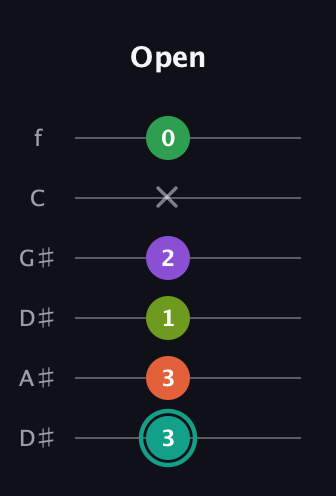 F♯ Major 7th Sharp 13th guitar tab — Open (3 3 1 2 x 0) in Drop D Tuning (DADGBE) · Capo 1