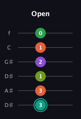 F♯ Major 7th Sharp 13th guitar tab — Open (3 3 1 2 1 0) in Drop D Tuning (DADGBE) · Capo 1