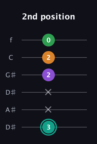 F♯ Major 7th Sharp 5th guitar tab — 2nd position (3 x x 2 2 0) in Drop D Tuning (DADGBE) · Capo 1
