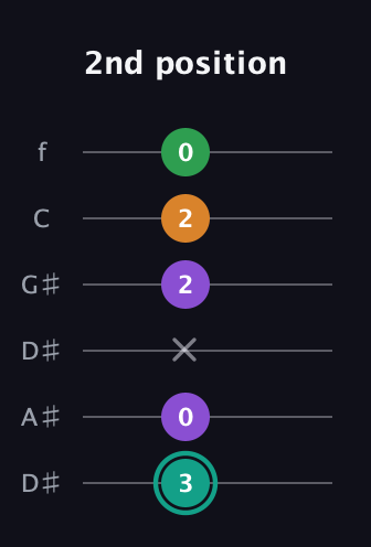 F♯ Major 7th Sharp 5th guitar tab — 2nd position (3 0 x 2 2 0) in Drop D Tuning (DADGBE) · Capo 1