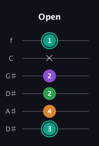 F♯ Major 7th Sharp 5th guitar tab — Open (3 4 2 2 x 1) in Drop D Tuning (DADGBE) · Capo 1
