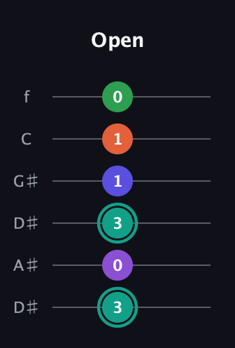 F♯ Major 7th Sharp 9th guitar tab — Open (3 0 3 1 1 0) in Drop D Tuning (DADGBE) · Capo 1