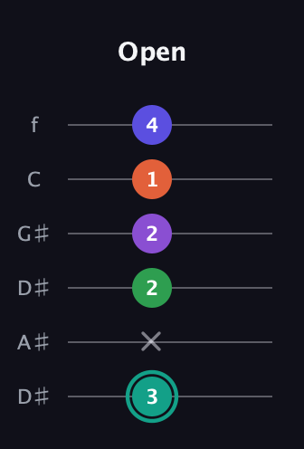 F♯ Major 7th Sharp 9th guitar tab — Open (3 x 2 2 1 4) in Drop D Tuning (DADGBE) · Capo 1