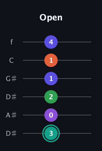 F♯ Major 7th Sharp 9th guitar tab — Open (3 0 2 1 1 4) in Drop D Tuning (DADGBE) · Capo 1