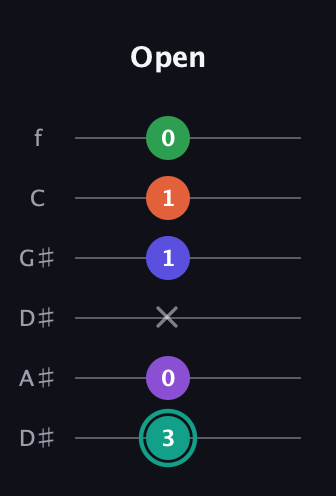 F♯ Major 7th Sharp 9th guitar tab — Open (3 0 x 1 1 0) in Drop D Tuning (DADGBE) · Capo 1
