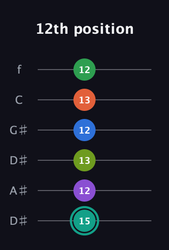 F♯ Major 9th Sharp 13th guitar tab — 12th position (15 12 13 12 13 12) in Drop D Tuning (DADGBE) · Capo 1