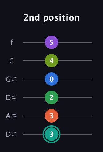 F♯ Major 9th Sharp 13th guitar tab — 2nd position (3 3 2 0 4 5) in Drop D Tuning (DADGBE) · Capo 1