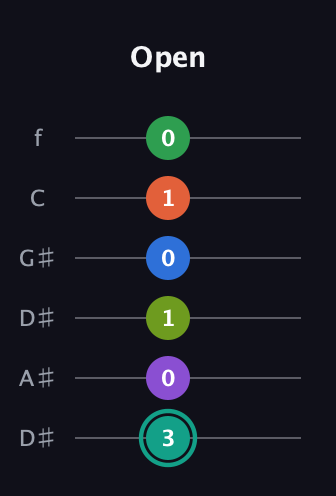 F♯ Major 9th Sharp 13th guitar tab — Open (3 0 1 0 1 0) in Drop D Tuning (DADGBE) · Capo 1