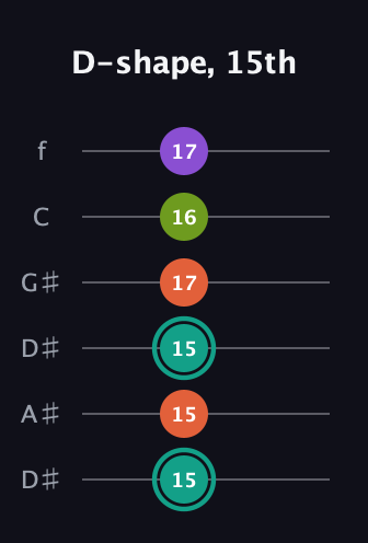 F♯ Major Sharp 13th guitar tab — D-shape, 15th (15 15 15 17 16 17) in Drop D Tuning (DADGBE) · Capo 1