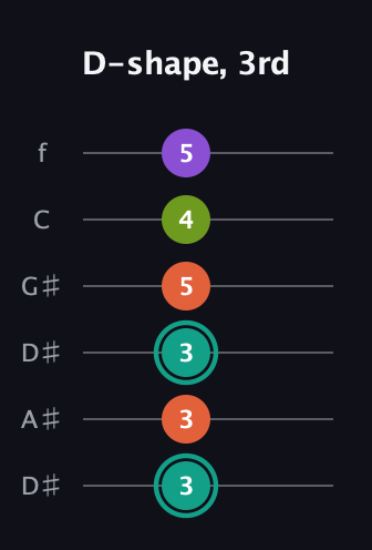F♯ Major Sharp 13th guitar tab — D-shape, 3rd (3 3 3 5 4 5) in Drop D Tuning (DADGBE) · Capo 1