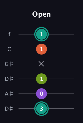 F♯ Major Sharp 13th guitar tab — Open (3 0 1 x 1 1) in Drop D Tuning (DADGBE) · Capo 1