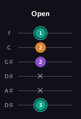 F♯ Major Sharp 5th guitar tab — Open (3 x x 2 2 1) in Drop D Tuning (DADGBE) · Capo 1