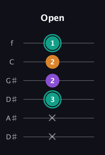 F♯ Major Sharp 5th guitar tab — Open (x x 3 2 2 1) in Drop D Tuning (DADGBE) · Capo 1